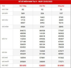 Soi cầu XSMN 2-3-2022, Dự đoán kết quả XSMN ngày 2-3-2022