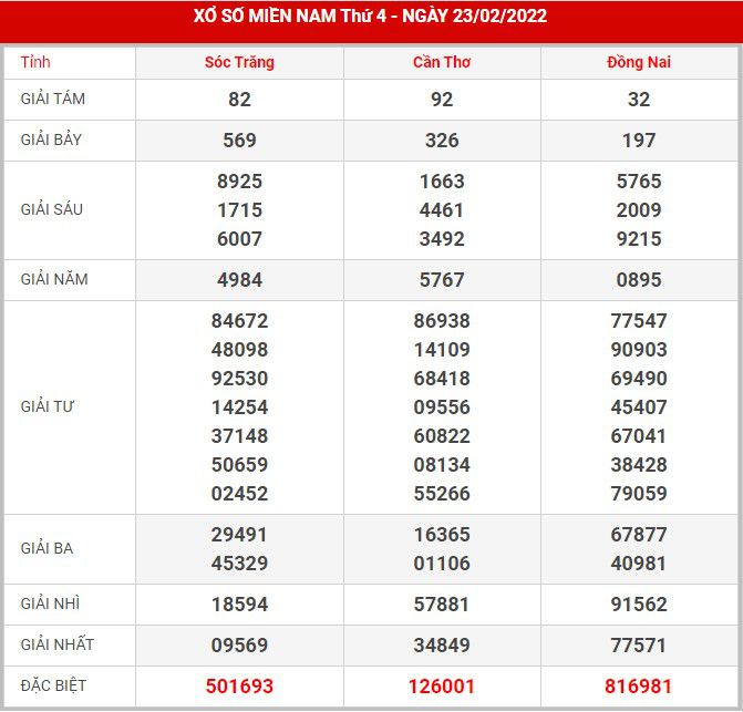 Soi cầu XSMN 2-3-2022, Dự đoán kết quả XSMN ngày 2-3-2022