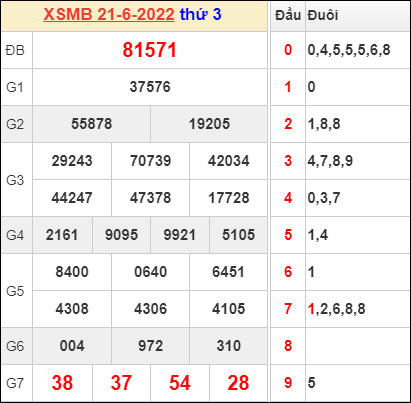 Dự đoán và Soi cầu XSMB 22/6/2022 chốt số XSMB chuẩn nhất