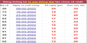 Soi cầu XSMN 6/7/2022, Dự đoán kết quả XSMN ngày 6/7/2022