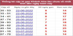 Soi cầu XSMT 24/7/2022, Dự đoán kết quả XSMT chính xác nhất