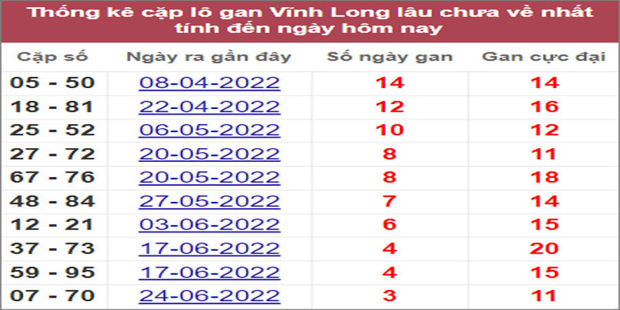 Soi cầu XSMN 22/7/2022, Dự đoán kết quả XSMN ngày 22/7/2022