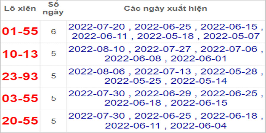 Soi cầu XSMT 12/8/2022, Dự đoán kết quả XSMT chính xác nhất