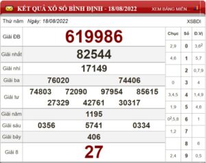Soi cầu XSMT và dự đoán Miền Trung chốt số lô đề ngày 25/08/2022 