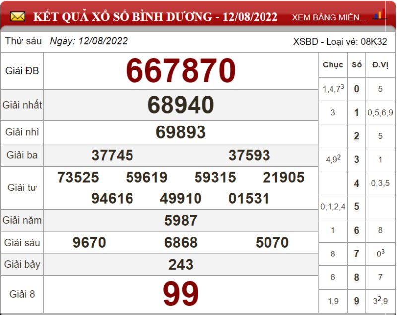 Soi cầu XSMN và dự đoán chốt số lô đề Miền Nam ngày 19/08/2022 