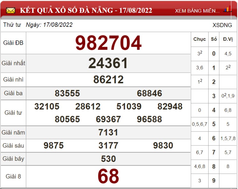 Dự đoán XSMT và soi cầu Miền Trung chốt số lô đề ngày 24/08/2022 
