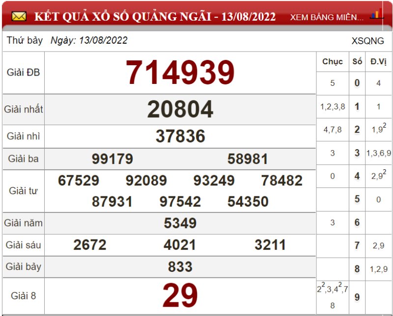 Dự đoán XSMT và dự đoán chốt số lô đề Miền Trung ngày 20/08/2022 