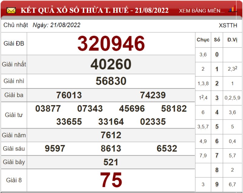 Soi cầu XSMT hôm nay và dự đoán chốt số lô đề Miền Trung ngày 28/08/2022 