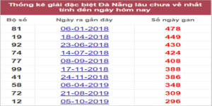 Soi cầu XSMT 24/9/2022, Dự đoán kết quả XSMT chuẩn nhất