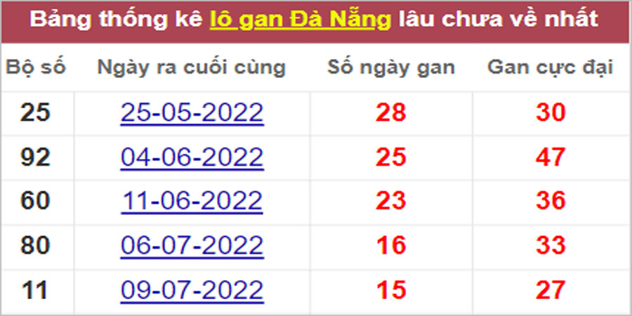 Soi cầu XSMT 3/9/2022, Dự đoán kết quả XSMT chính xác nhất