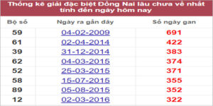 Soi cầu XSMN 21/9/2022, Dự đoán kết quả XSMN ngày 21/9/2022