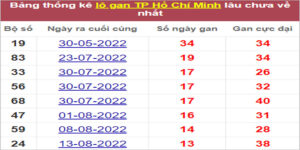 Soi cầu XSMN 1/10/2022, Dự đoán kết quả XSMN đỉnh nhất