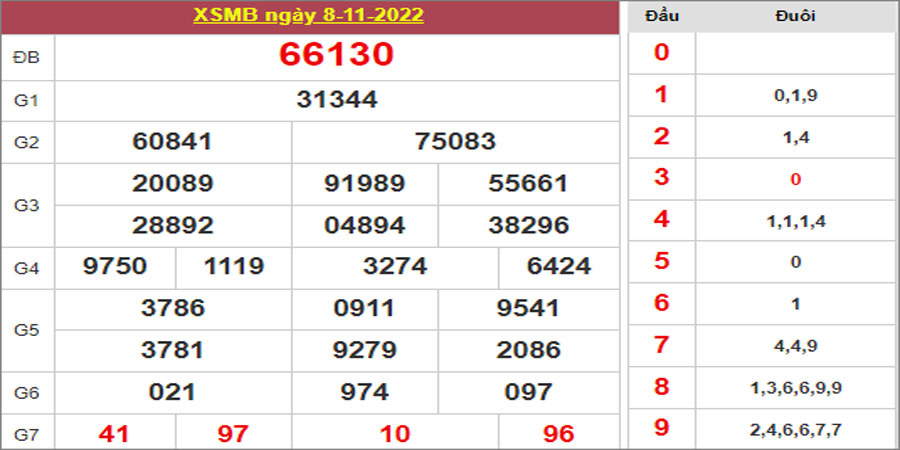 Dự đoán và Soi cầu XSMB 9/11/2022 chốt số XSMB [Chính Xác 99%]