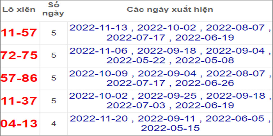 Soi cầu XSMT 4/12/2022, Dự đoán kết quả XSMT chuẩn nhất