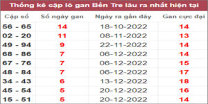 Soi cầu XSMN 31/1/2023, Dự đoán kết quả XSMN ngày 31/1/2023