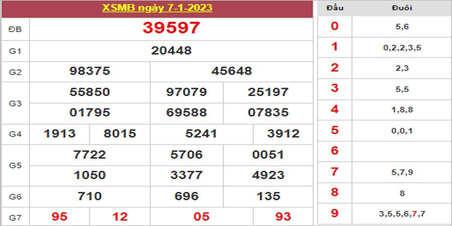 Dự đoán và Soi cầu XSMB 8/1/2023 chốt số XSMB [Đánh Là Trúng Ngay]