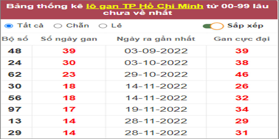 Soi cầu XSMN 21/1/2023, Dự đoán kết quả XSMN đỉnh nhất