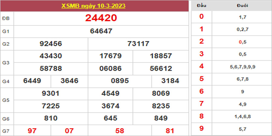 Dự đoán và Soi cầu XSMB 11/3/2023 chốt số XSMB [Nhiều Người Chọn]