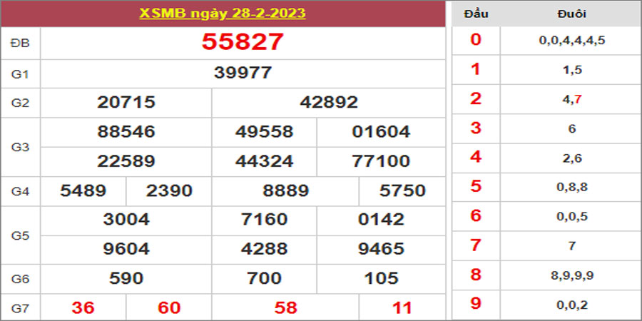 Dự đoán và Soi cầu XSMB 1/3/2023 chốt số XSMB [Nhiều Người Chơi]