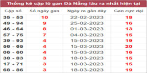 Soi cầu XSMT 5/4/2023, Dự đoán kết quả XSMT siêu trúng nhất